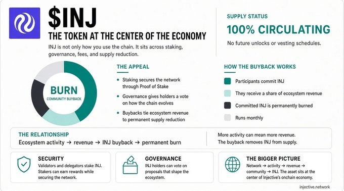 Informational infographic for the $INJ token by Injective Network, highlighting '100% CIRCULATING' supply, a community buyback and burn mechanism, and its role in staking, governance, and fees.
