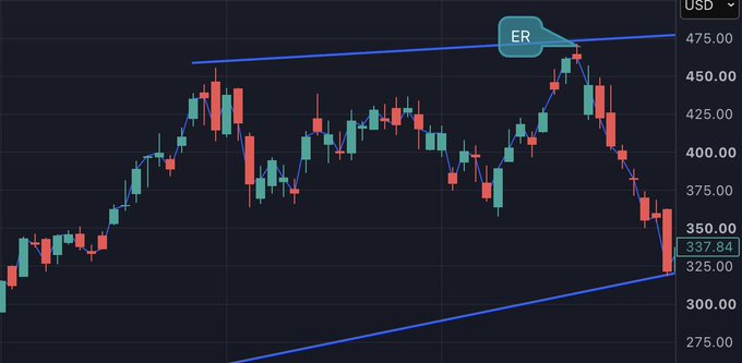 A candlestick chart for ER (USD) shows a recent sharp decline from around $475 to a current price of $337.84, forming a widening symmetrical triangle pattern with blue trendlines connecting the highs and lows.

The image illustrates a similar post-earnings breakdown pattern referenced in the post, showing how ER experienced a steep selloff from ~$475 down to $337.84 within a descending triangle formation—mirroring the kind of volatile downside move the $MU chart displayed after its last quarterly print.