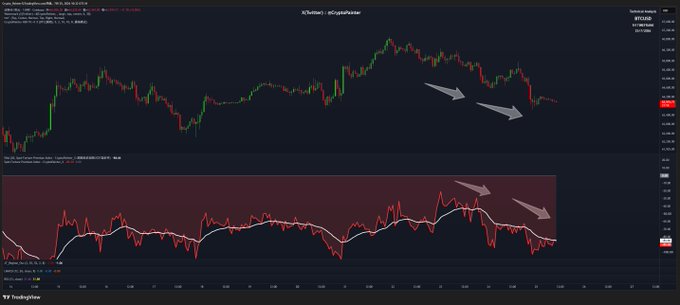 A TradingView financial chart for BTCUSD displaying a 'Bearish Divergence' on the 4-hour timeframe, with arrows pointing to the divergence between the price action and the indicator below.