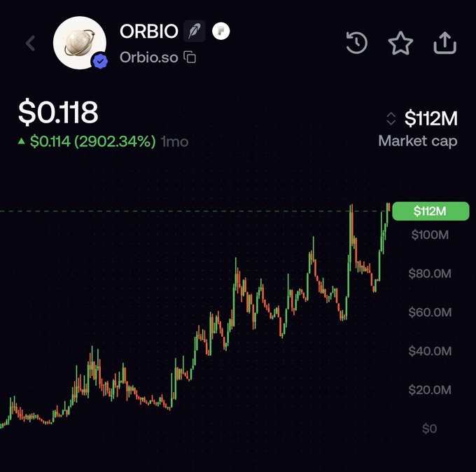 A crypto price chart shows ORBIO (Orbio.so) at $0.118 with a market cap of $112M, having surged $0.114 (2902.34%) over the past month. The dramatic upward trend on the chart visually supports the post's commentary about Solana-based tokens ("runners") experiencing significant price pumps.