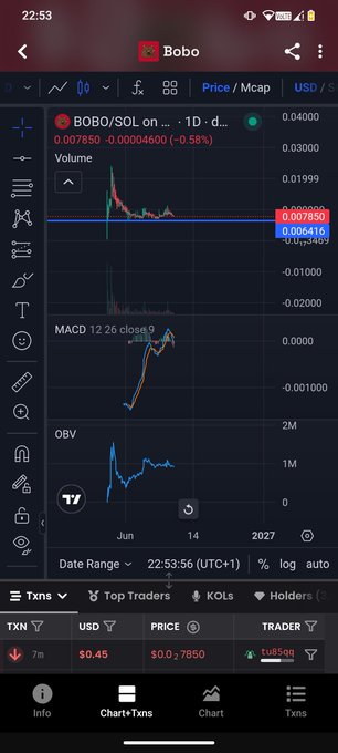 A mobile screenshot shows the BOBO/SOL trading pair on a 1D chart with a current price of 0.007850, down 0.58% (-0.00004600), accompanied by MACD and OBV indicators, illustrating the recent price drop referenced in the post about a broken floor that caused panic among traders.