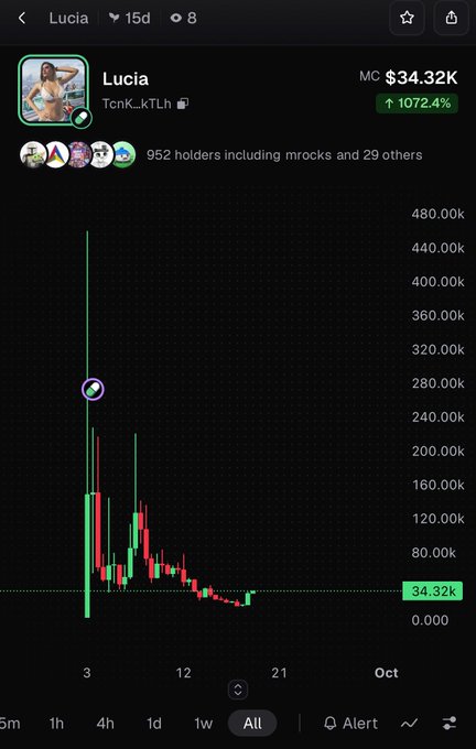 A cryptocurrency trading chart shows the token 'Lucia' (TcnK_kTLh) with a market cap of $34.32K and a +1072.4% increase, displaying price action over several days.