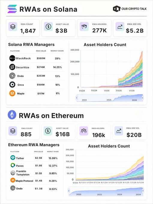 The image features a chart or graph displaying two cryptocurrency price graphs for Ethereum (ETH) and Solana (Sol). Both coins have their own distinct peaks, indicating fluctuations in their respective value over time. The image also includes a caption that refers to these cryptocurrencies as "Ethereum RWA" and "Solana RWA". The text on the image seems unrelated or possibly confusing, but it does not provide any useful information about the charts themselves or their relation to the post.