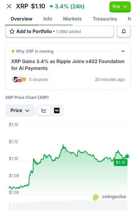 The image shows XRP trading at $1.10, up 3.4% in the past 24 hours, with a CoinGecko price chart highlighting the gain attributed to Ripple joining the x402 Foundation for AI Payments. The chart's upward movement visually reinforces the post's claim of growing ecosystem adoption and strengthening real-world utility for the XRP Ledger in digital payments.