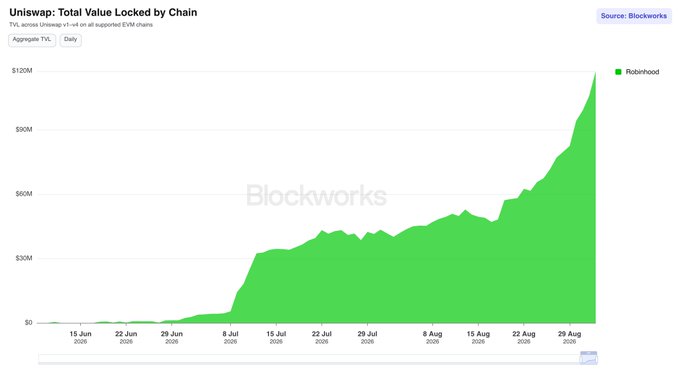 A Blockworks chart titled "Uniswap: Total Value Locked by Chain" shows the aggregate TVL across all supported EVM chains spiking from near $0 in mid-June 2026 to roughly $120M by late August 2026, with Robinhood emerging as the dominant contributor driving the sharp upward trajectory. The visualization reinforces the post's claim that Uniswap's TVL has been "up only," highlighting Robinhood's outsized role (13% share) in the protocol's chain distribution behind Base (41%) and Arbitrum (20%).
