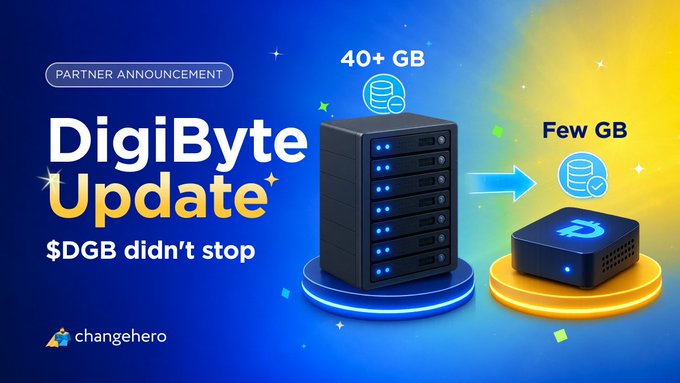 A promotional graphic announcing a "DigiByte Update" as a partner announcement by ChangeHero, featuring illustrations of a large server stack labeled "40+ GB" with an arrow pointing to a smaller device labeled "Few GB," visually representing the message that $DGB (DigiByte) is still active and that running a node no longer requires storing 40+ gigabytes of blockchain history—now only a few gigabytes are needed.
