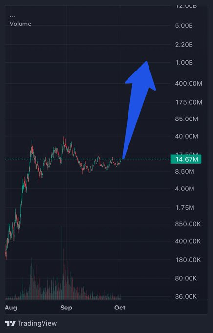 A TradingView chart showing volume scaled up to 12.00B with a large blue arrow pointing sharply upward in October, with the volume reading 14.67M at $1.64M—visually illustrating the post's bullish "God candle season" prediction for $hmm catching up to $pons. The logarithmic volume axis emphasizes the dramatic breakout narrative.
