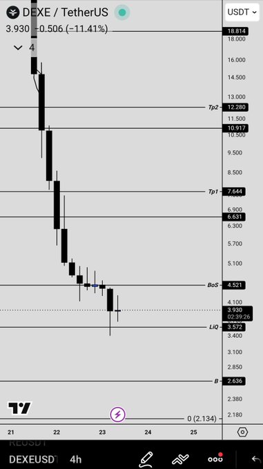 A TradingView 4-hour candlestick chart for DEXE/TetherUS showing a steep decline from around 16,000 down to 3,930 (-11.41%), with key levels marked including Tp1, Tp2, BoS, and LIQ.