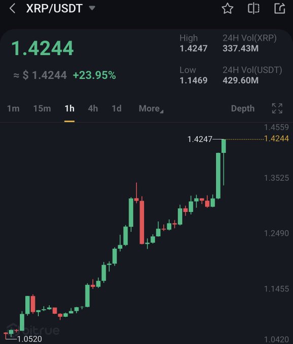 A BingX trading chart shows XRP/USDT at $1.4244, up 23.95% with a 24-hour high of $1.4247 and low of $1.1469, illustrating the dramatic surge that prompted the post celebrating XRP's pump and mocking its doubters.