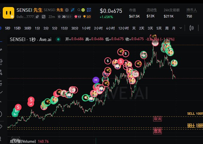 Cryptocurrency trading chart for SENSEI (SENSEI 先生) token priced at $0.04675, showing 24-hour trading data with a 1.45% increase and a candlestick chart marked with buy/sell signals.