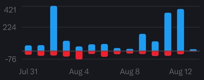 A bar chart spanning from July 31 to August 12 displays the net change in XRP holders, with values ranging from -76 to over 421. Notable spikes include a peak of 421 around August 1-2 and another high around August 11-12, while several days show negative values (red bars) indicating more holders left than joined, reflecting the post's description of the blue bars representing loyal XRP holders and the red bars representing departed ones.