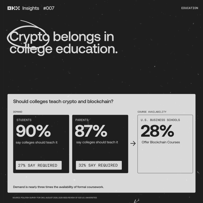 The image is an OKX Insights #007 educational infographic titled "Crypto belongs in college education," highlighting a striking gap between demand and supply: 90% of students and 87% of parents believe colleges should teach crypto and blockchain, while only 28% of U.S. business schools actually offer such courses—with demand being nearly three times the availability of formal coursework. This reinforces the accompanying post's point that cryptocurrency is the future and that widespread interest in learning about it already exists, much like how QR code payments were once novel and are now commonplace.