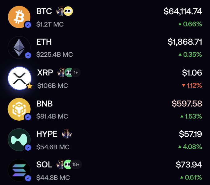 A cryptocurrency price tracker displays six major coins: BTC ($64,114.74, +0.66%), ETH ($1,868.71, +0.35%), XRP ($1.06, -1.12%), BNB ($597.58, +1.53%), HYPE ($57.19, +4.08%), and SOL ($73.94, +0.61%), with all coins showing gains except XRP, which is the sole decline at -1.12%.