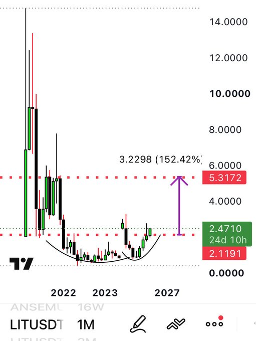 A monthly candlestick chart for LITUSDT (LIT) with a price target of 3.2298 representing a 152.42% potential gain, showing key resistance at 5.3172 and support levels at 2.4710 and 2.1191 across a timeline spanning 2022 to 2027.