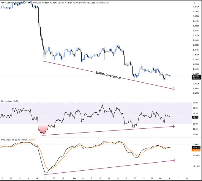 A technical analysis chart of the cryptocurrency ticker **USDC.D** showing a confirmed **Bullish Divergence** pattern, with the price trending downward while the RSI (14) and MACD (12, 26, 9) indicators form higher lows—signaling an impending market correction as highlighted in the post.