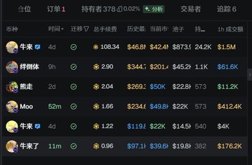 A cryptocurrency trading dashboard in Chinese showing top holders/traders ranked by position, PNL, holding amount, total holdings, and 1H trading volume, with the top user '牛家' holding 108.34 and $46.8M in PNL.