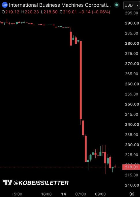 A candlestick chart for International Business Machines (IBM) stock showing a sharp drop from around $285 to $219, currently trading at $219.01 (-0.14%), credited to @KOBEISSILETTER.