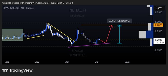 A TradingView chart by nehalzzz shows CRV/USDT on Binance with a descending trendline broken in late June, projecting a potential 51.25% rally to the 0.2828 USDT resistance level, aligning with the bullish technical outlook for $CRV.