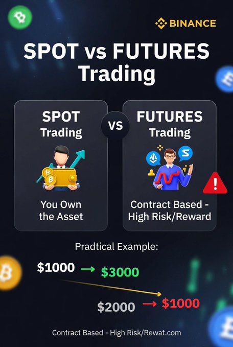 Binance educational graphic titled 'SPOT vs FUTURES Trading' with cartoon characters, showing Spot Trading as 'You Own the Asset' and Futures Trading as 'Contract Based - High Risk/Reward', with a practical example of $1000 to $3000.