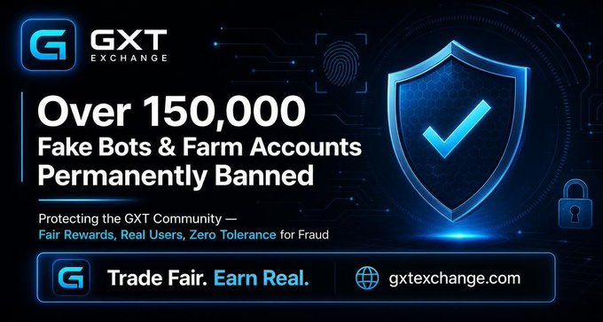 A promotional banner for GXT Exchange announcing 'Over 150,000 Fake Bots & Farm Accounts Permanently Banned' with the tagline 'Trade Fair. Earn Real.' and a shield with checkmark graphic.