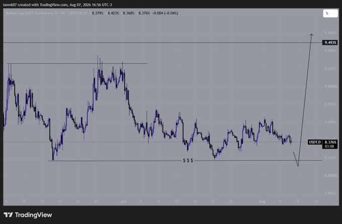 The image is a TradingView chart of the USDT.D (Tether Dominance) pair, currently priced at 8.376% with a slight decline of -0.04%. It includes annotations marking a potential double-bottom support zone near 8.30% with an upward arrow toward 9.49%, suggesting the post intends to short USDT.D if it rallies into that resistance level.
