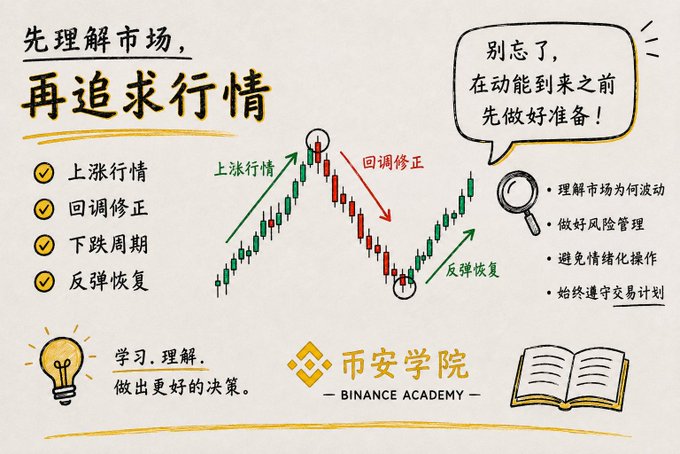 The image is a Binance Academy educational graphic titled "先理解市场，再追求行情" (Understand the market first, then pursue trends), featuring a candlestick chart that illustrates the market cycle: 上涨行情 (uptrend), 回调修正 (correction), 下跌周期 (downtrend), and 反弹恢复 (recovery). A magnifying glass icon highlights key trading principles—understanding market movements, risk management, avoiding emotional trading, and sticking to a plan—reinforcing the post's message about not impulsively chasing rapid crypto rallies without first understanding the underlying reasons for the price action.