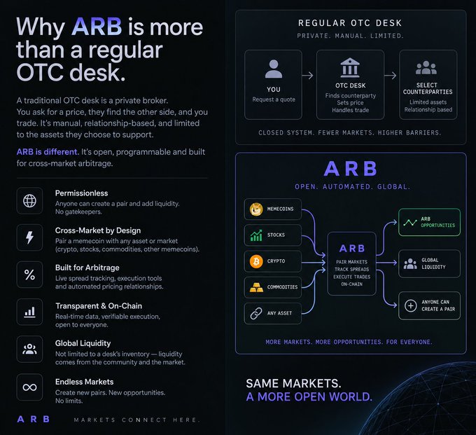 An infographic titled 'Why ARB is more than a regular OTC desk' comparing traditional OTC desks with ARB, highlighting features like 'Permissionless', 'Cross-Market by Design', and 'Global Liquidity' with the tagline 'MARKETS CONNECT HERE'.