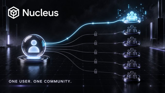 The image showcases Nucleus branding with a glowing user icon on the left connected by locked pathways to multiple community nodes, visually reinforcing the post's point about exclusive one-user-one-community membership where each connection requires a deliberate, singular choice. The tagline "ONE USER. ONE COMMUNITY." anchors the visual metaphor, illustrating how support becomes a scarce, explicit onchain signal of group-level commitment rather than scattered affiliations.