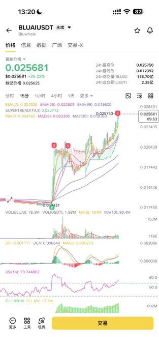 A screenshot of a crypto trading app displays BLUA/USDT with a current price of 0.025681, up 26.22% in 24 hours, with a sharply rising candlestick chart marked by several "T" sell signals. This visual aligns with the post's celebration of a massive rally, showing the upward price momentum that corresponds to the "tenfold in August" gains mentioned.