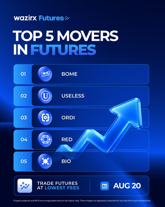 A WazirX Futures promotional graphic listing the "Top 5 Movers in Futures" with an upward arrow, featuring tickers BOME, USELESS, ORDI, RED, and BIO, alongside a call-to-action to trade futures at the lowest fees starting August 20. The accompanying post specifies each token's percentage gain, complementing the image's ranking of top-performing futures assets on the platform.
