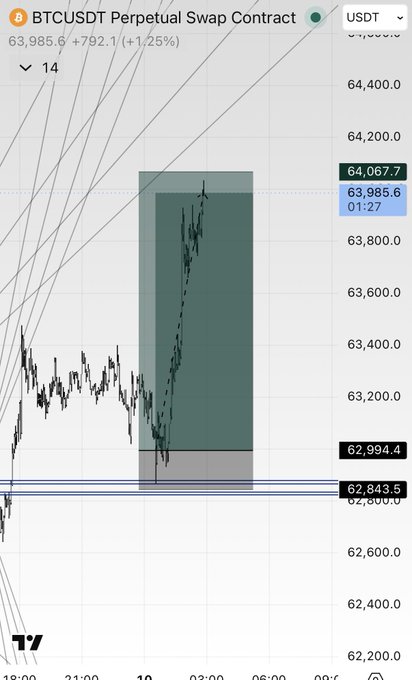 A candlestick chart of the BTCUSDT Perpetual Swap Contract on a trading platform, showing a price surge within a green-shaded rectangular zone, with current price at 63,985.6.