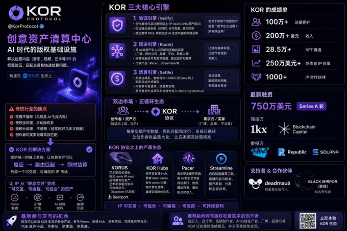 Chinese-language infographic for 'KOR PROTOCOL' (@KorProtocol), describing it as a 'Creative Asset Settlement Center' and listing achievements like 1M+ users, $2.8M+ NFT铸造, and a $7.5M Series A round backed by Blockchain Capital and others.