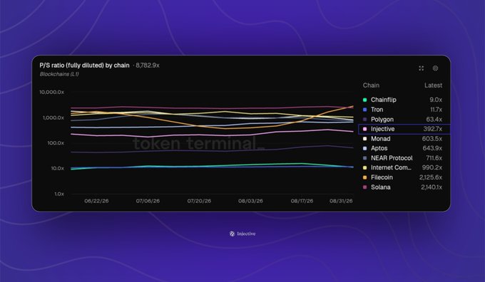 A Token Terminal chart titled 'P/S ratio (fully diluted) by chain' displays valuation metrics for blockchain names including Chainflip, Tron, Polygon, Injective, Monad, Aptos, NEAR Protocol, Internet Computer, Filecoin, and Solana.