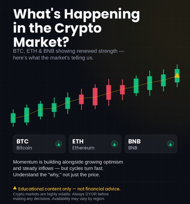 A crypto market infographic titled 'What's Happening in the Crypto Market?' showing a bullish candlestick chart and listing BTC, ETH, and BNB as gaining, with a disclaimer that it is educational content only.