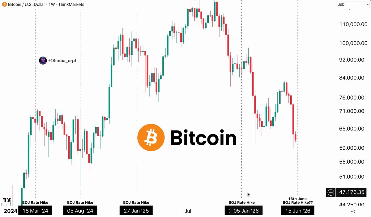 The image displays a chart that shows Bitcoin prices over several months, with Bitcoin being the primary focus. The graph reveals a pattern where Bitcoin prices have crashed each time the Bank of Japan increased interest rates or when every BOJ hike was followed by a Bitcoin dump. In particular, Bitcoin dropped 18% in June 2020 and 30% in July 2020, emphasizing a significant downward trend during those periods due to monetary policy changes.