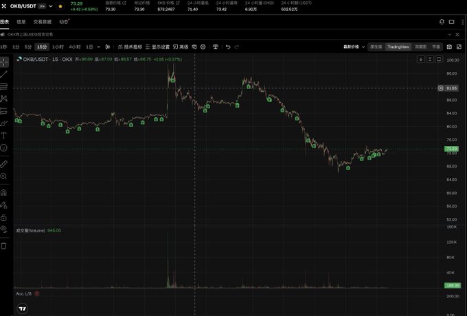 The image shows a computer screen displaying an online trading dashboard for shares, specifically bitcoin prices. The stockchart is updated daily and can be seen with green dots representing the price points of each individual share. These green dots are placed next to one another on the chart, forming different lines that show the fluctuating trends in share prices over time. In this particular instance, there are no specific symbols or labels related to a particular stock on the chart. The focus of the image is on the trading dashboard and its content rather than any visible shares or coins.