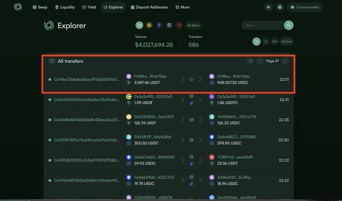 A cryptocurrency explorer dashboard showing transaction volume of $4,027,694.28 and 586 transfers, with one highlighted USDT-to-USDC transfer from address Fhf1Bra to Fhf1Bra for 3,987.46 USDT.