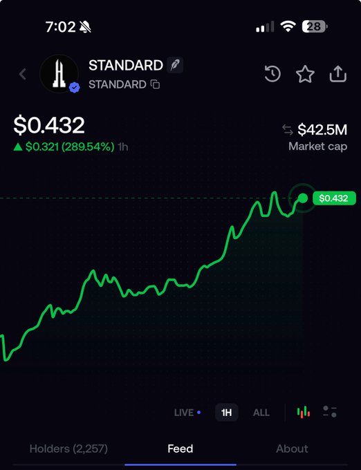 A crypto tracking app displays a coin named "STANDARD" priced at $0.432 with a market cap of $42.5M, showing a steep green 1-hour chart rising 289.54% from $0.321—visually capturing the "fomo" (fear of missing out) moment as the price spikes rapidly.