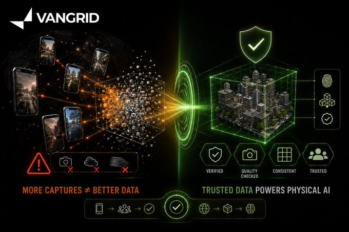 A VanGrid marketing illustration contrasts disorganized smartphone captures on the left with 'MORE CAPTURES ≠ BETTER DATA' against a verified, consistent city data cube on the right labeled 'TRUSTED DATA POWERS PHYSICAL AI,' highlighting features like 'VERIFIED' and 'QUALITY CHECKED.'