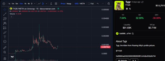 The image shows a TradingView chart of TYGR/WETH on Uniswap, with a current price of $0.0007561 (down ~6.27%), a market cap of $0.71M, and significant 24H and 1H price volatility (+32.59% and -38.08% respectively). The accompanying post highlights TYGR's early momentum and growing recognition, which the chart visually supports through its volatile price action and trading activity.