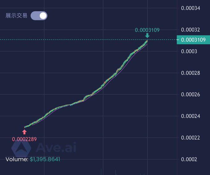 A chart from Ave.ai displays a cryptocurrency's price rising from 0.0002289 to 0.0003109, with a volume of $1,395.8641, illustrating a successful upward price movement that contrasts with the post's warning about the risks of futures trading versus the long-term gains of spot holdings.