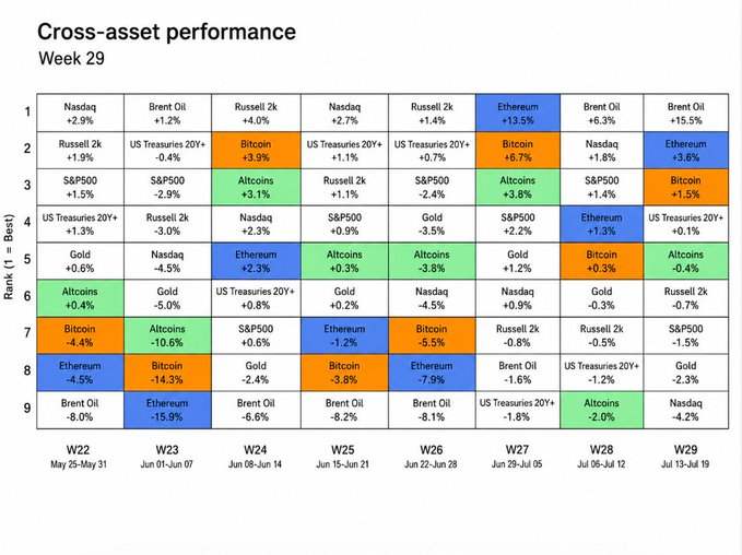 A 'Cross-asset performance' chart for Week 29 ranking assets like Nasdaq, Brent Oil, Russell 2k, S&P500, Gold, US Treasuries 20Y+, Altcoins, Bitcoin, and Ethereum across weeks W22 to W29.