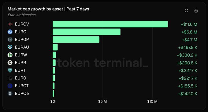 A Token Terminal bar chart titled 'Market cap growth by asset | Past 7 days' showing Euro stablecoins led by EURCV (+$11.6M), EURC (+$6.8M), EUROP (+$4.7M), and EURAU (+$497.8K).