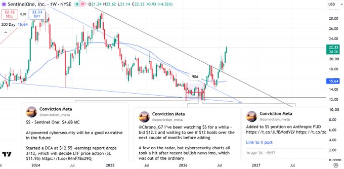 A stock chart for SentinelOne (S) on the 1W timeframe shows a price of $22.33 with Twitter posts from Conviction Meta discussing positions in $S, $CROWD, and other stocks.