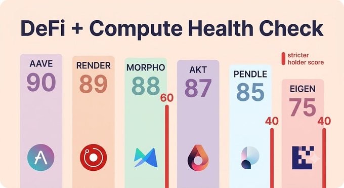 A 'DeFi + Compute Health Check' bar chart ranking crypto projects with scores: AAVE (90), RENDER (89), MORPHO (88), AKT (87), PENDLE (85), and EIGEN (75), noting a stricter holder score threshold.