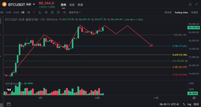A Bitcoin/USDT trading chart on TradingView showing a price of 86,344.60 with red arrows indicating a downward trend toward the 0.786 Fibonacci retracement level of approximately 77,422.