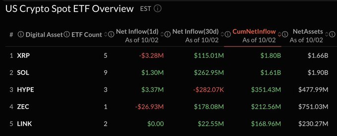 A data table titled 'US Crypto Spot ETF Overview' listing digital assets XRP, SOL, HYPE, ZEC, and LINK with columns for ETF Count, Net Inflow (1d/30d), Cumulative Net Inflow, and Net Assets, showing XRP leading with $1.66B net assets.