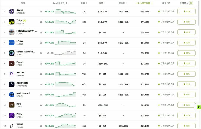 A screenshot of a cryptocurrency leaderboard listing tokens like ARGUS ($26.37M), TOLLY ($14.07M), and LONG ($10.67M) along with their 24-hour price changes.