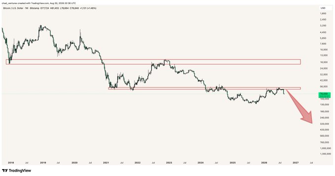 A TradingView chart of Bitcoin (BTC/USD) from 2018 through 2027 shows two horizontal red resistance zones around $16,000 and $42,000, with a red arrow projecting a sharp downward move toward the $200,000-$400,000 range on the inverse price scale—visually reinforcing the post's bearish view that BTC's relief bounce has topped and lower prices are likely before any higher move.