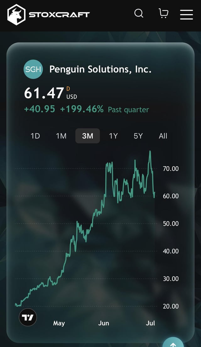 A Stoxcraft mobile app screenshot showing 'SGH Penguin Solutions, Inc.' stock at $61.47 USD, up +40.95 (+199.46%) past quarter, on a 3M chart showing price rising from ~$20 to ~$70.